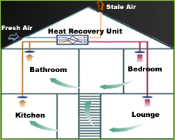 Heat Recovery